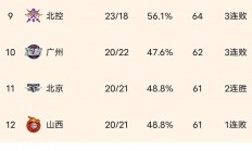 爱游戏体育下载-战术调整收益显著，球队连胜状态正佳的简单介绍
