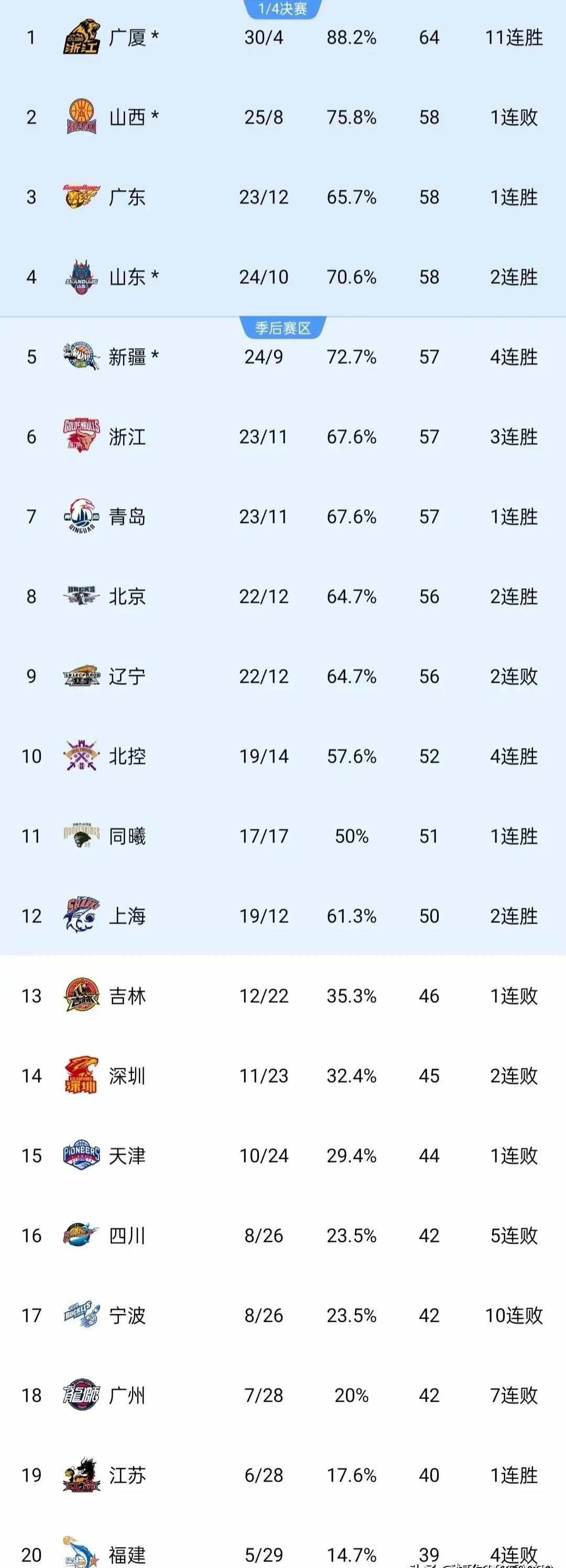辽宁男篮主场告捷，领先优势再度扩大的简单介绍