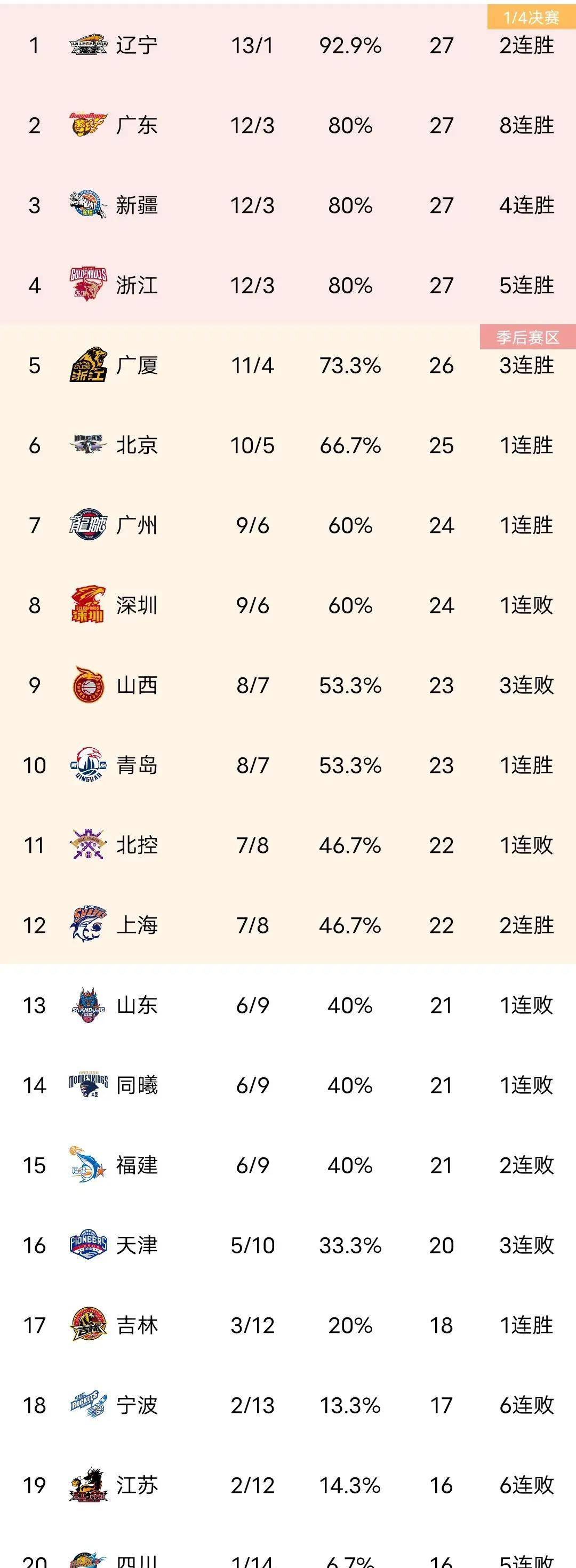 北京首钢主场大胜江苏，稳居积分榜前列的简单介绍