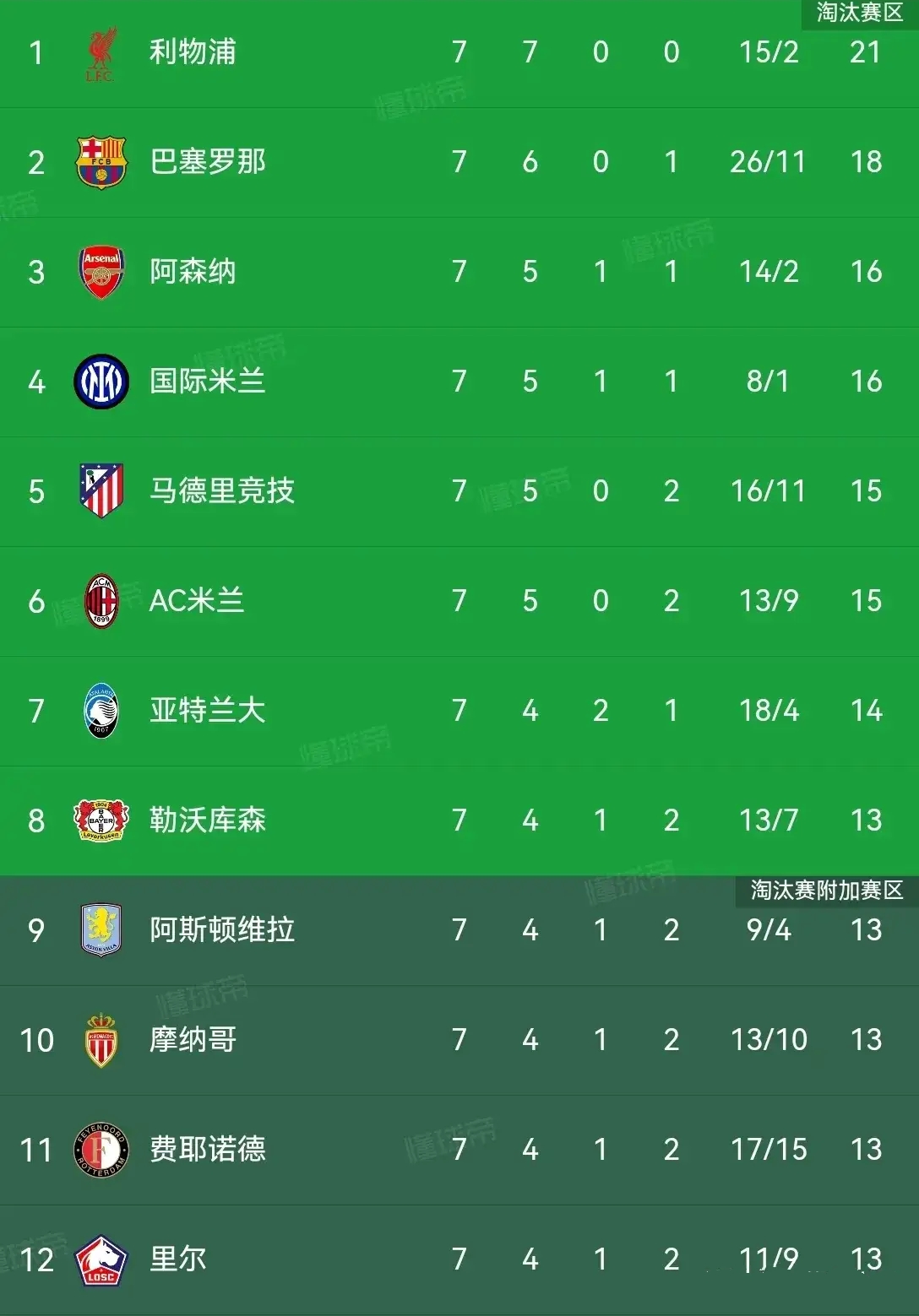 利物浦大胜马竞，晋级欧冠四强