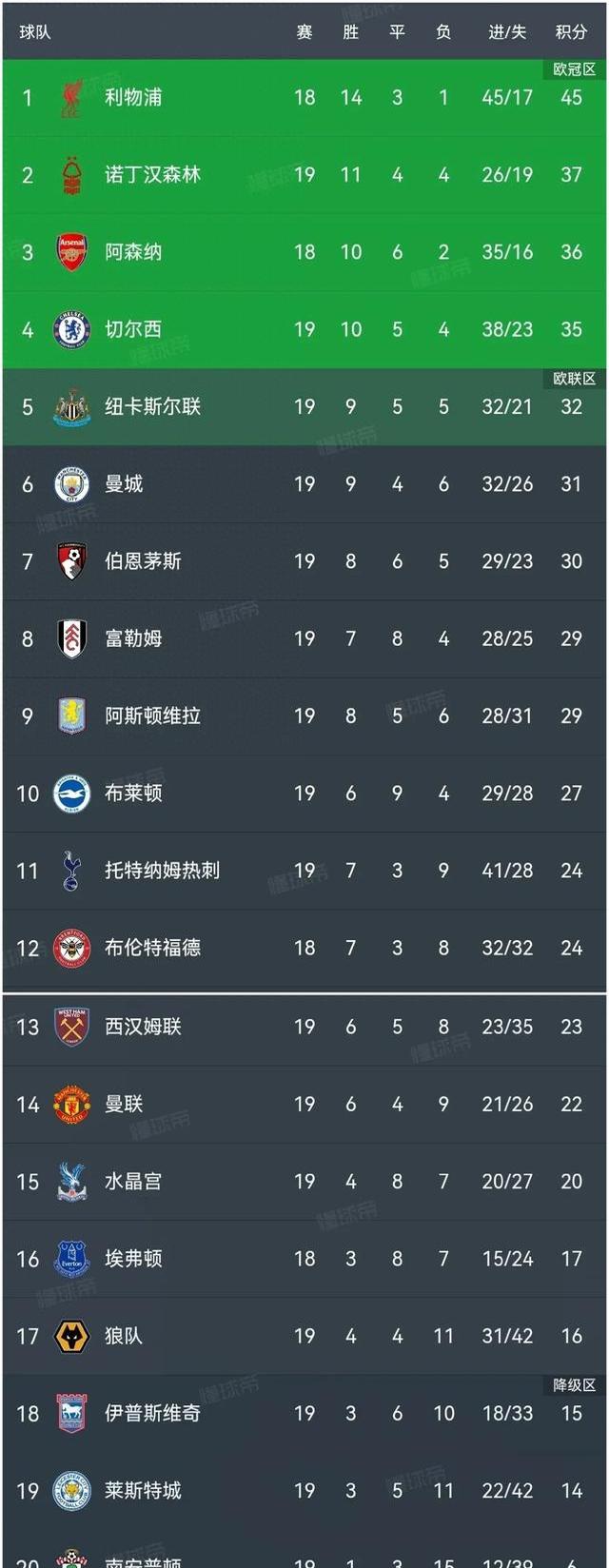 曼联大胜切尔西，英超榜首位置巩固