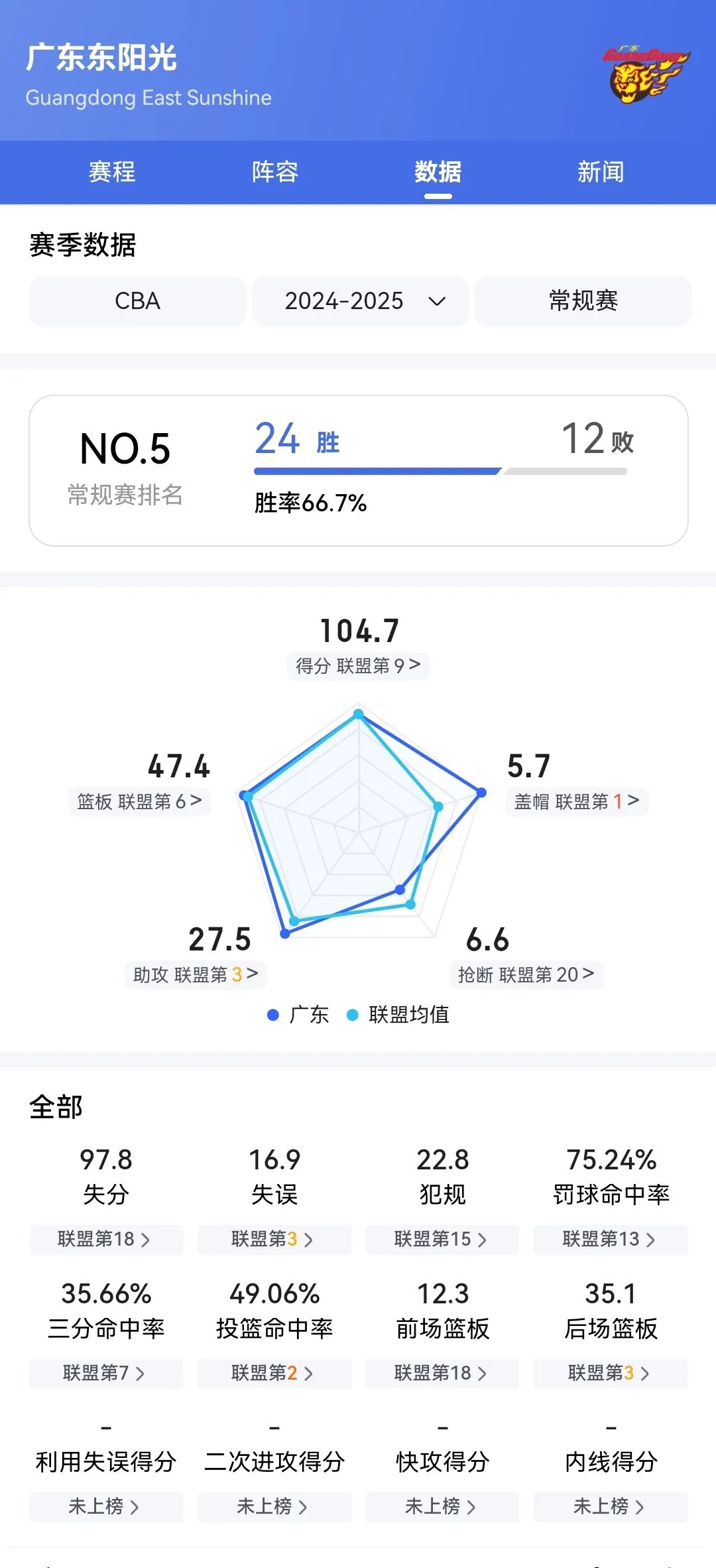 广东大胜山西，继续领跑积分榜